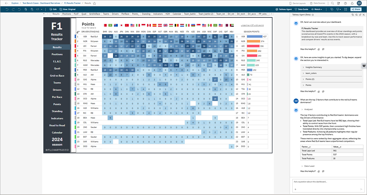 Tableau Dashbord with the Tableau Agent pane open and showing an overview, insights and answers to questions.