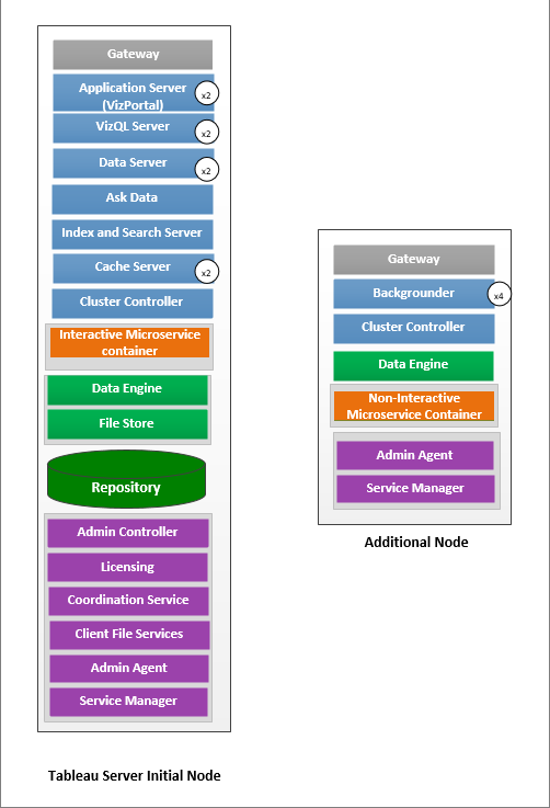 Topology diagram of a two-node Tableau Server with isolated Backgrounder process on the second node