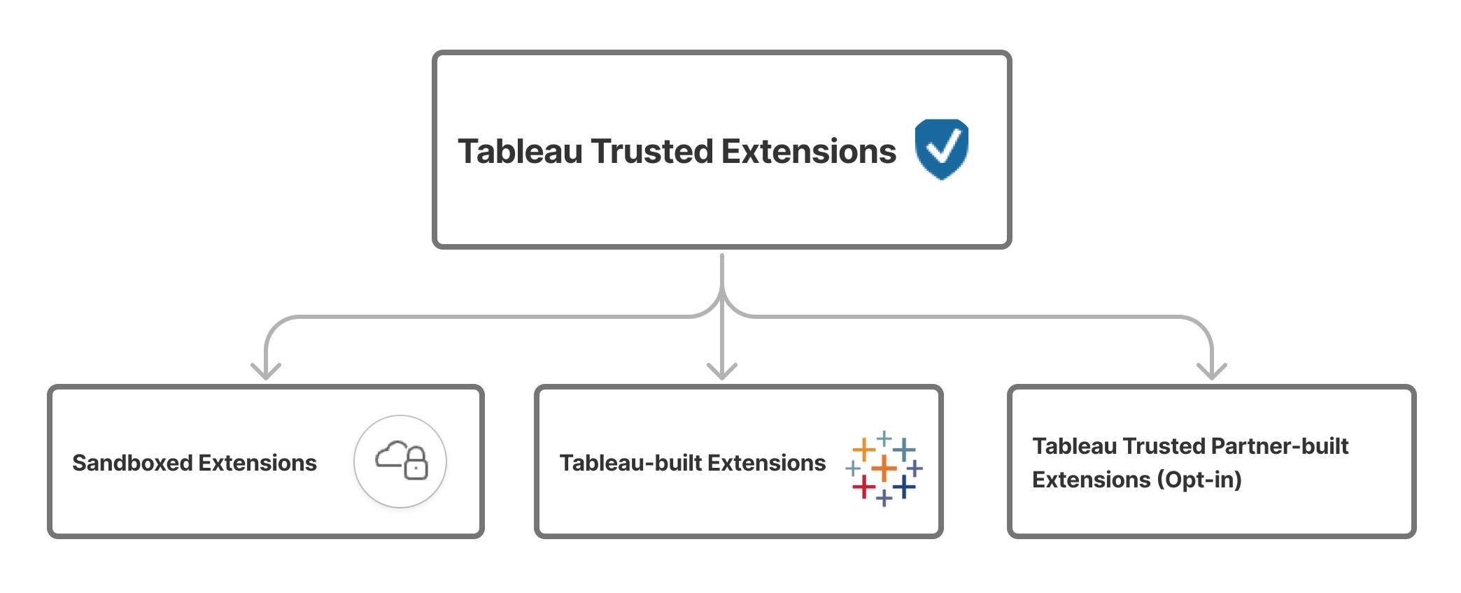 A diagram listing the types of Tableau Trusted extensions.