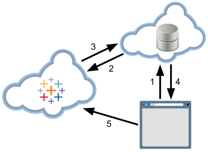 Explore in Tableau process transaction diagram