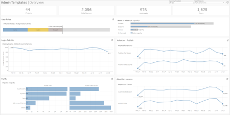 A dashboard with data about users, login activity, traffic, and adoption of admin templates.