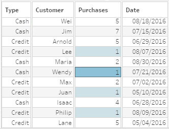 A data table that lists customer purchases, with cells with the same value highlighted.