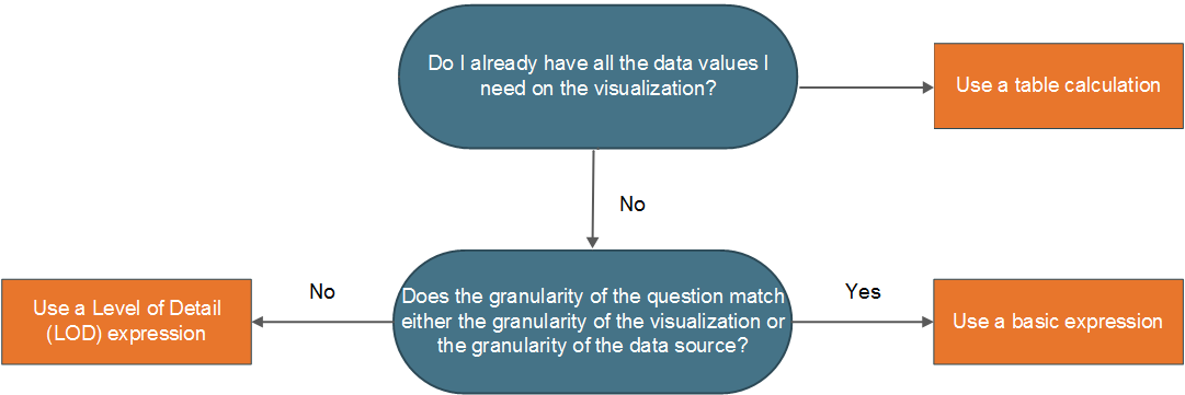 A flowchart that shows the process for determining how to calculate data for a visualization. If you have all the data values you need on the visualization, use a table calculation. If you don't, ask yourself if the granularity of the question matches either the granularity of the visualization or the granularity of the source. If it does, use a level of detail expression. If it doesn't, use a basic expression.