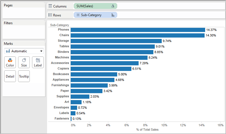 A horizontal bar chart that displays the percentage of total sales for each sub-category.
