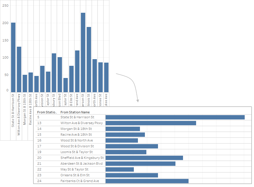 Two bar charts showing the same data about ridership at various transit stops, with vertical axis labels on one chart and horizontal axis labels on the other.