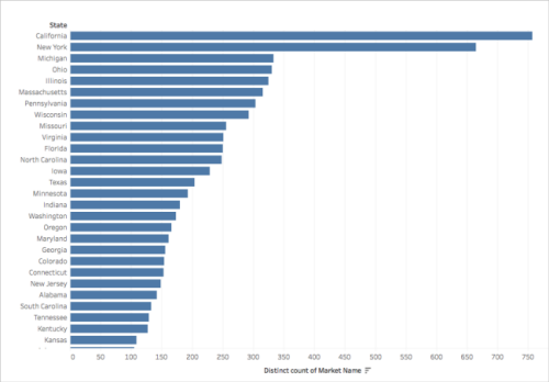 Bar chart representing farmers markets in each state of the US.