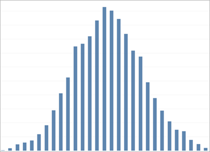 A bar chart shows the distribution of data points.