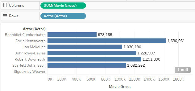 A bar chart displays the movie gross total for each actor.