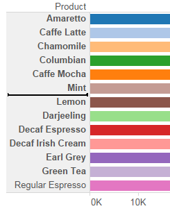 A sorted column.