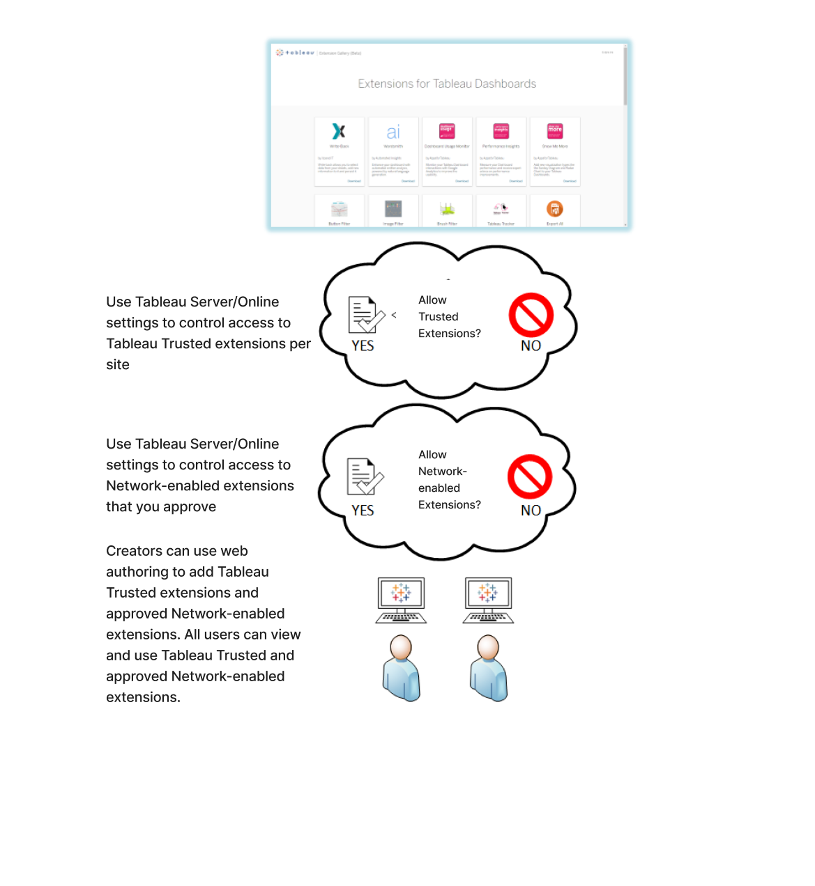 A diagram illustrates how Tableau Server and Tableau Cloud settings manage extension access.