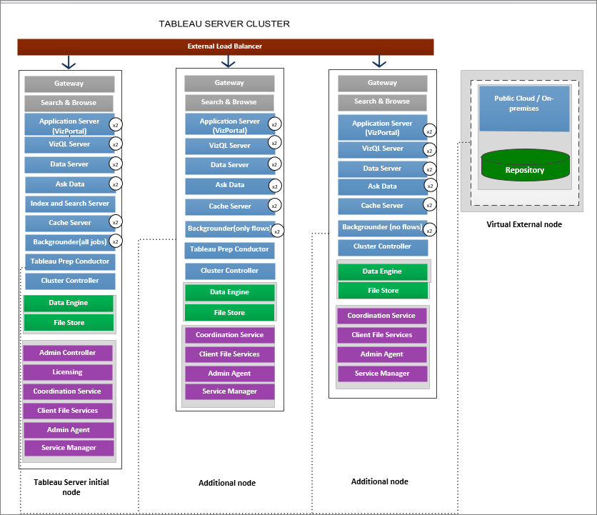 A diagram that shows the architecture of a Tableau server deployment.