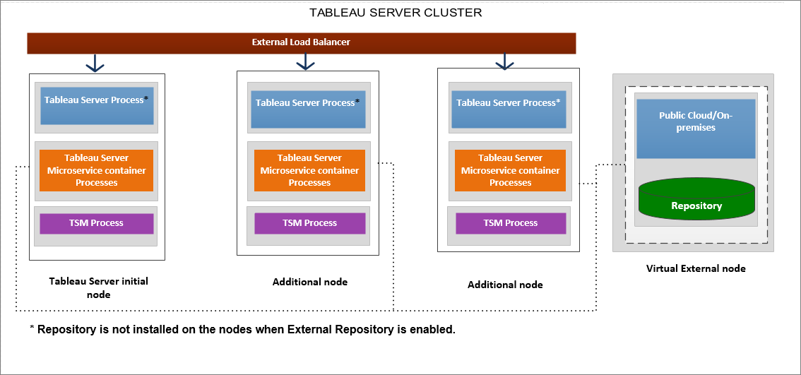 A diagram that shows the architecture of a Tableau server deployment.