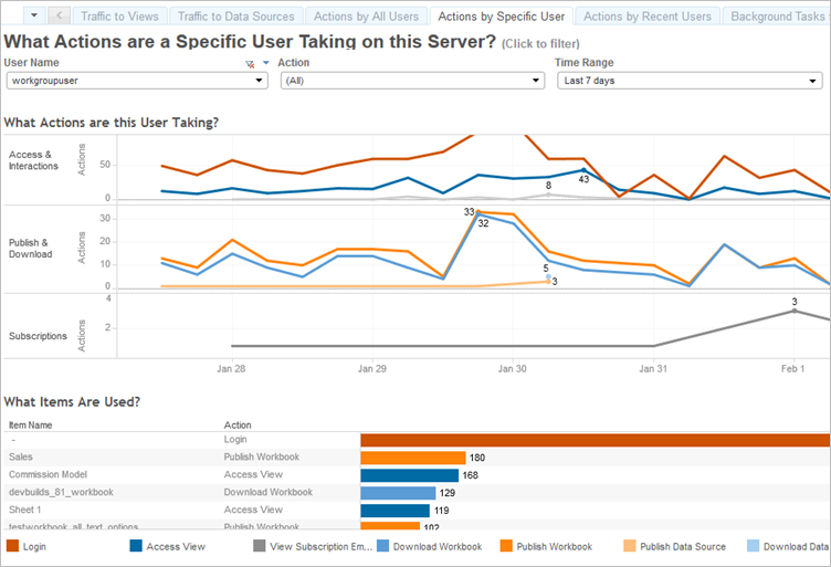 Viz displays a user's server actions over the past week, with distinct lines for each type of action, including access and interactions, publish and downloads, and subscriptions.