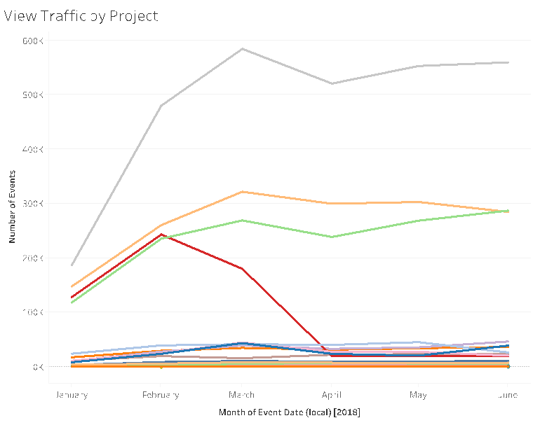 Un gráfico de líneas muestra el tráfico de visitas por proyecto durante seis meses.