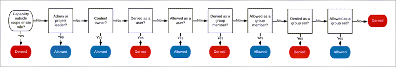 Diagrama de flujo de permisos a nivel de grupo.