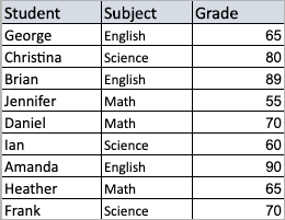 Una tabla de estudiantes, sus materias y sus calificaciones.