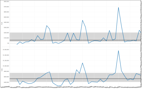 Un gráfico de líneas representa visualmente la correlación entre las ganancias y las ventas a lo largo del tiempo.