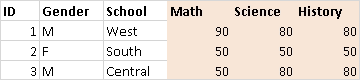 Tabulación cruzada que muestra el número de identificación del estudiante, el género, la región escolar y tres materias escolares (matemáticas, ciencias e historia) de tres estudiantes. Las columnas de asignaturas escolares están resaltadas en naranja pálido.