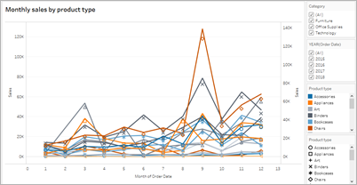 Gráfico de líneas que muestra las ventas mensuales por tipo de producto, con líneas diferenciadas para cada categoría de producto.
