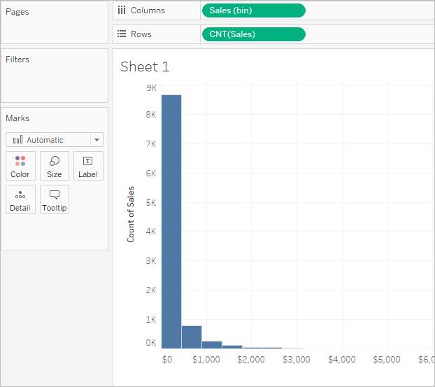 Un gráfico que muestra la correlación entre las ventas y el recuento de ventas.