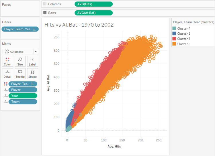 Un diagrama de dispersión muestra la relación entre los golpeos promedio y el turno al bate promedio, organizado por jugador, equipo y año.