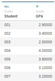 Una tabla de datos con dos columnas, Student y GPA