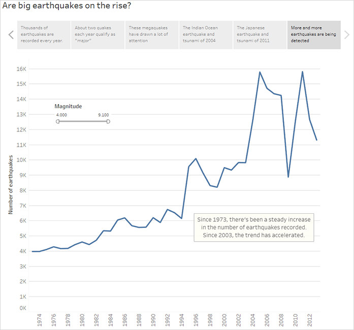 Un gráfico de líneas que representa el aumento constante en el recuento de terremotos documentados desde 1973.