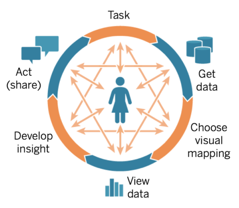 Un organigramme illustrant le processus de visualisation des données, avec un individu au centre.