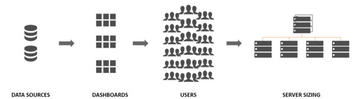 Un diagramme illustre la relation entre les sources de données, les tableaux de bord, l’accès des utilisateurs et le dimensionnement du serveur.