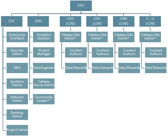 Un organigramme hiérarchique représente visuellement la position des rôles de l’équipe de projet dans la structure hiérarchique d’une entreprise.