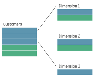Le modèle de données illustre comment les clients sont segmentés en trois dimensions.