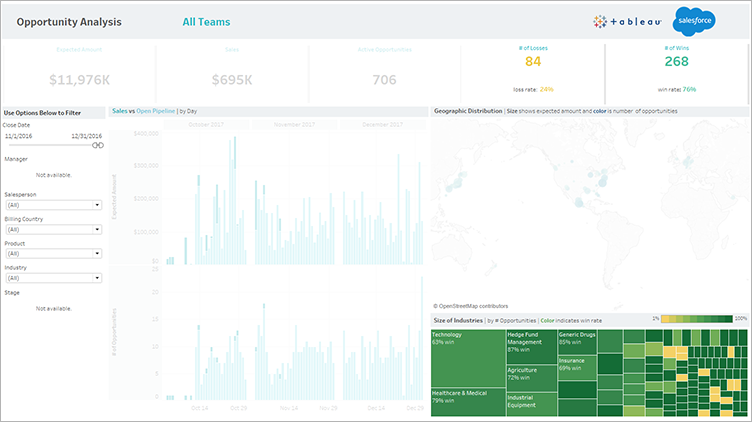 Un tableau de bord des performances de vente grisé.
