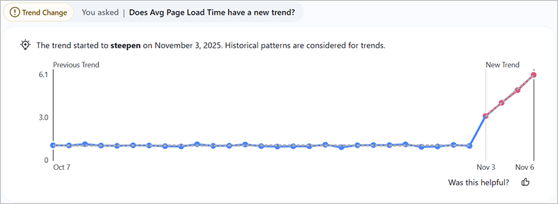 Graphique de changement de tendance
