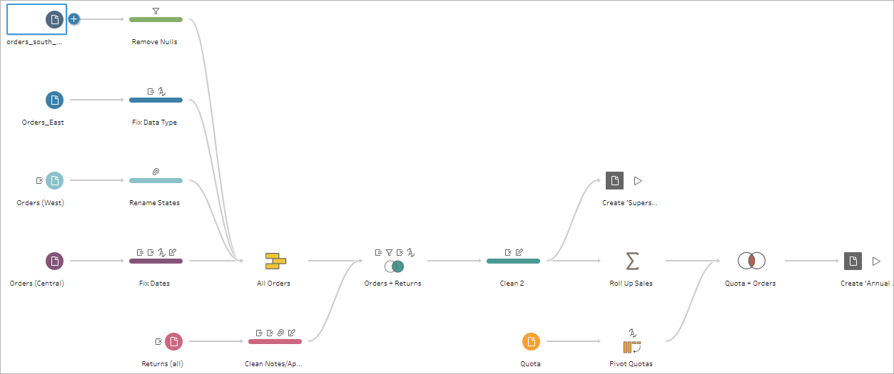 Un diagramme de flux de données présentant le processus de nettoyage et de combinaison des sources de données.