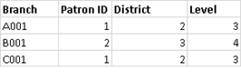 Une table affichant la branche, l’identifiant du client, le district et le niveau.