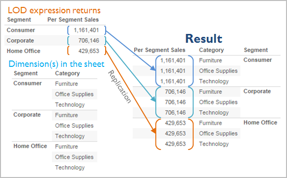 Un tableau qui affiche les ventes par segment de clientèle et catégorie de produit, avec des flèches indiquant la relation entre les retours d’expression LOD, les dimensions de la feuille de visualisation et leur réplication en tant que résultats par segment de vente.