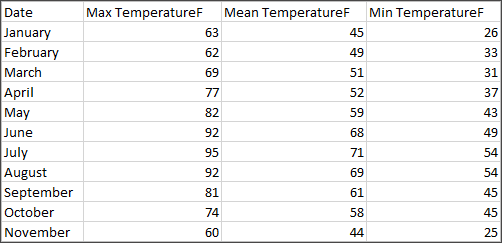 Table indiquant les températures maximales, moyennes et minimales mensuelles (°F).