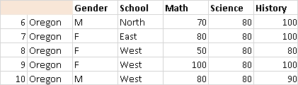Exemple de tableau croisé dynamique montrant le numéro d’identification de l’élève, le sexe, la région scolaire, la discipline enseignée et la note. Deux en-têtes de colonne vides sont mises en évidence en orange pâle.