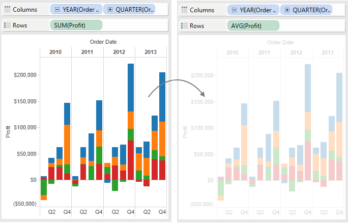 Comparaison d’une vue dont les mises à jour automatiques sont désactivées avec la même vue après avoir changé l’agrégation pour Profit d’une somme à une moyenne.