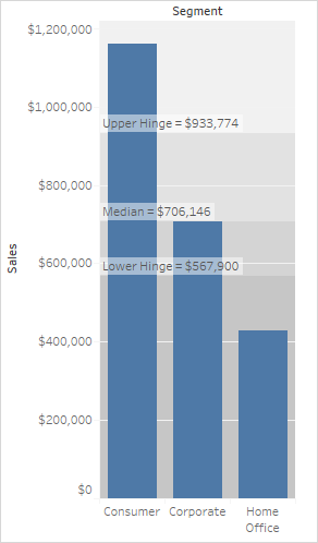 Un graphique à barres qui affiche les ventes de trois segments différents avec une ligne de référence.