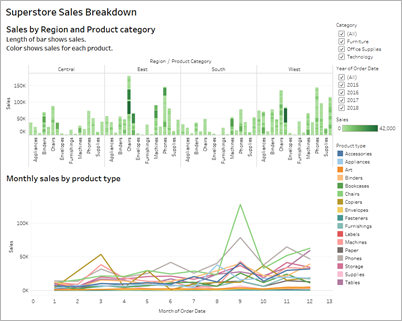 Un graphique en courbes de série chronologique affiche les ventes mensuelles de dix produits sur une période de quatre ans, tandis qu’un graphique à barres fournit une vue complète des ventes par catégorie de produit et par zone géographique.