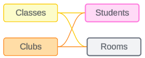 Une version du modèle classes-clubs-students avec une autre table partagée, rooms