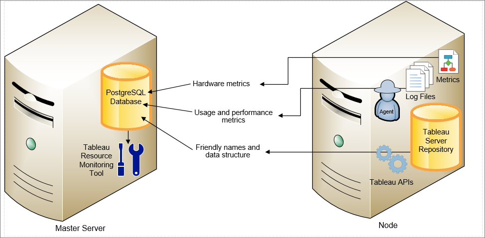 Un diagramme qui illustre la transmission des métriques de matériel, des métriques d’utilisation et de performances, ainsi que leurs noms conviviaux et structures de données correspondants entre un serveur maître et un nœud.