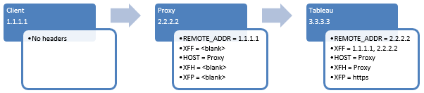 Un diagramme illustrant le flux de données d’un client vers Tableau via un serveur proxy.