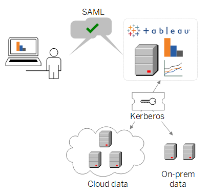 Image théorique de SAML fonctionnant avec Kerberos Image conceptuelle de l’authentification à Tableau Server via SAML et de l’accès aux données sous-jacentes via Kerberos