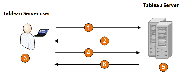 Un diagramme qui montre le processus de communication entre un utilisateur de Tableau Server et Tableau Server.