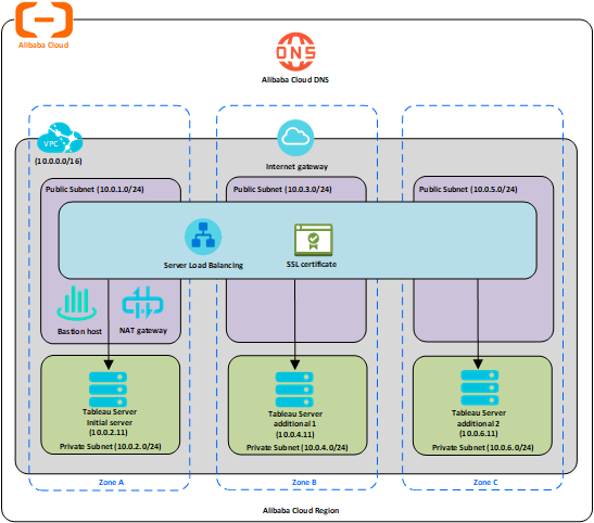 Un diagramme de réseau qui éclaire l’architecture de déploiement d’un Tableau Server sur Alibaba Cloud.