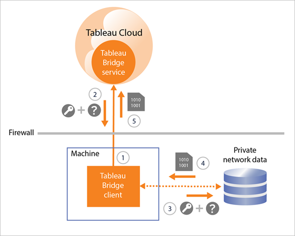 Un diagramme du processus de connexion entre le client Tableau Bridge et le service Tableau Bridge pour l’accès aux données du réseau privé.