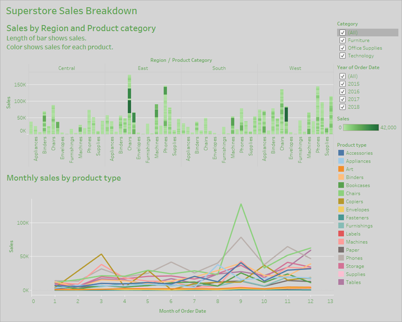 Un graphique à barres de série chronologique affiche les ventes d'hypermarchés par catégorie de produit et par zone géographique, avec des cases à cocher interactives pour filtrer par catégorie et par année.