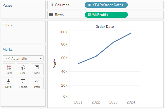 Un graphique en courbes illustrant l’augmentation du profit au fil du temps.